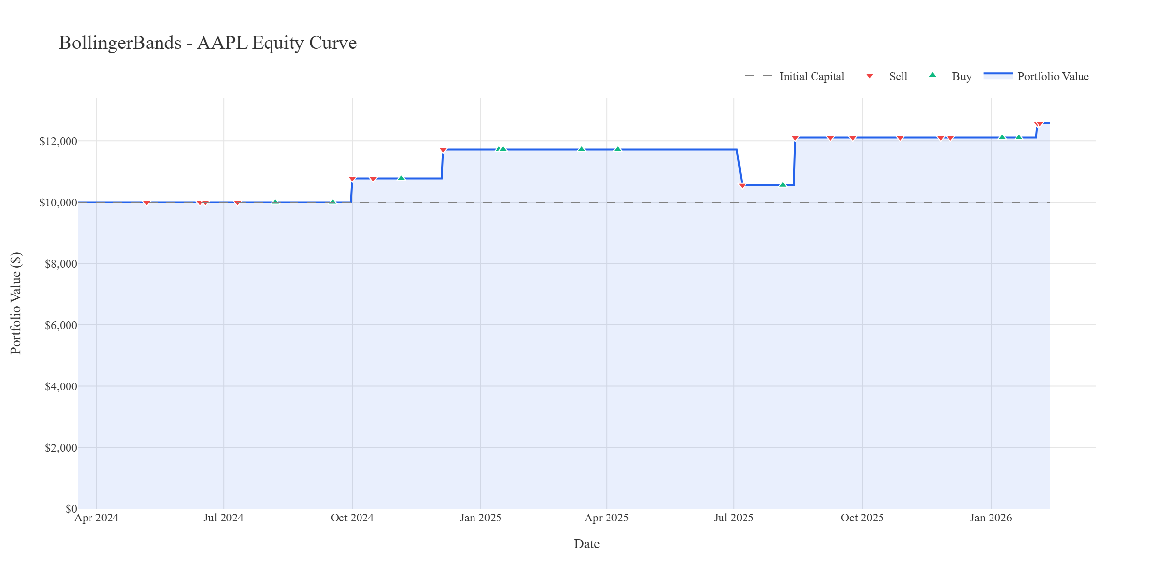 BollingerBands strategy equity curve for AAPL showing 25.19% return