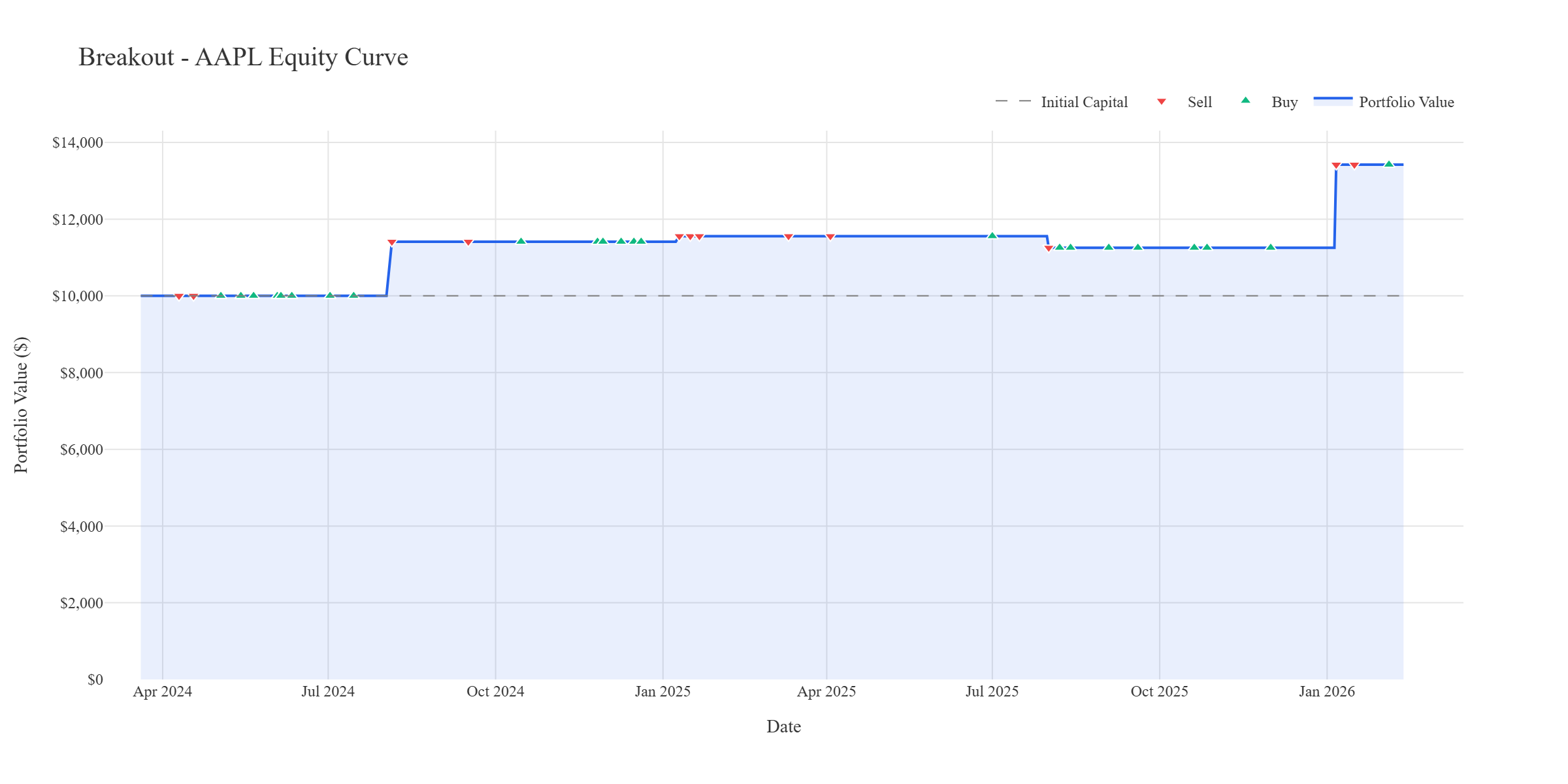 Breakout strategy equity curve for AAPL showing 32.02% return