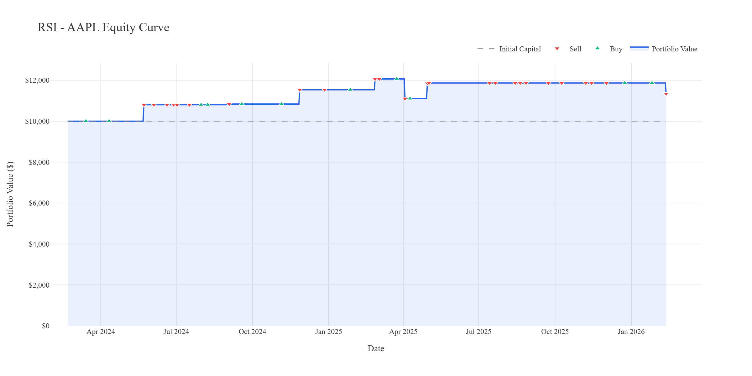 RSI strategy equity curve for AAPL showing 13.86% return