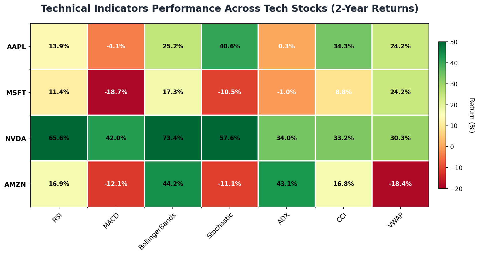 Technical indicators performance heatmap across AAPL, MSFT, NVDA, AMZN showing which indicators work best
